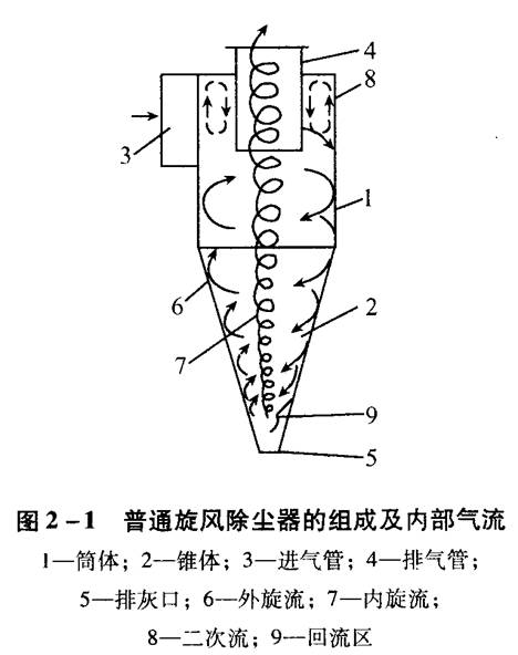 旋風(fēng)除塵器應(yīng)該如何選擇和設(shè)計(jì)？